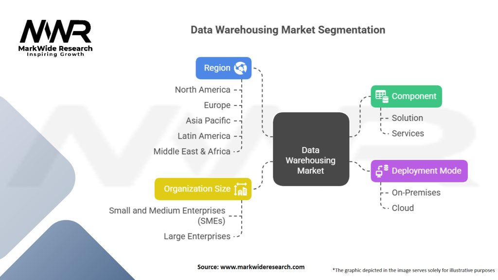 Data Warehousing Market