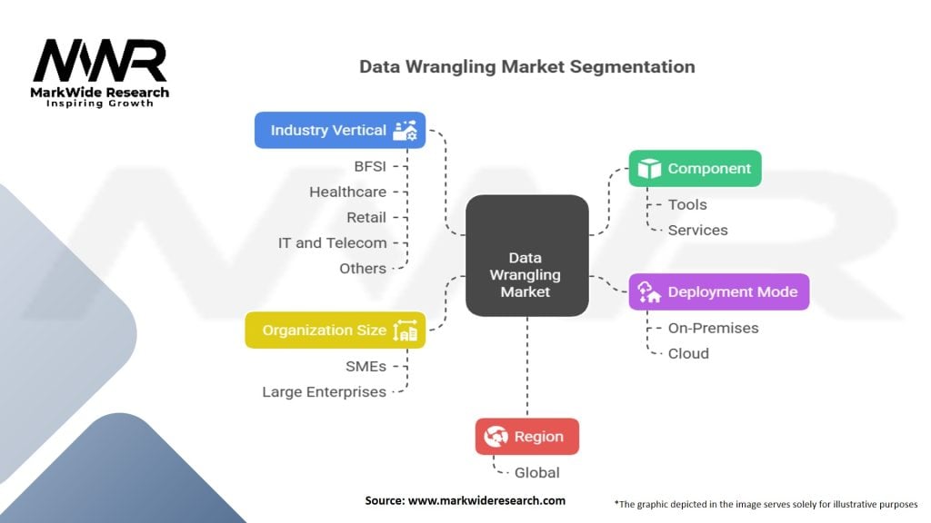 Data Wrangling Market Segmentation