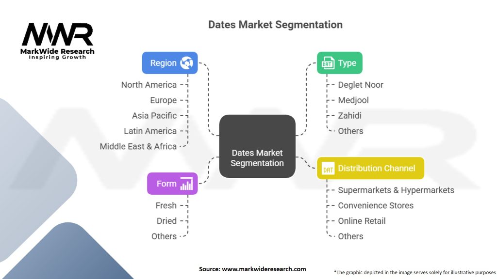 Dates Market Segmentation
