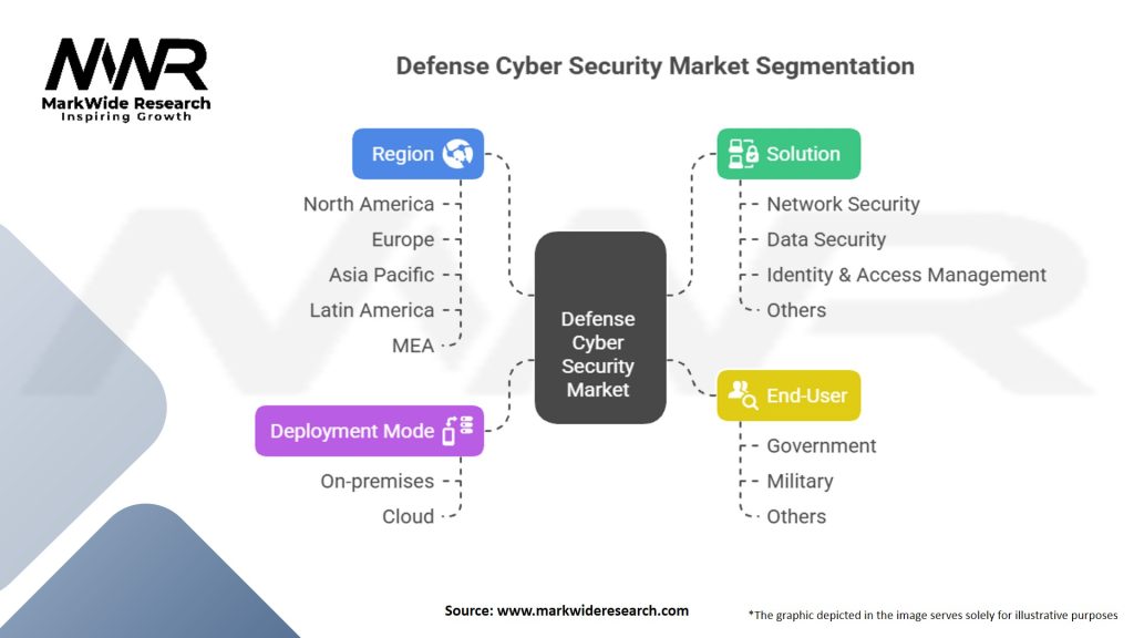 Defense Cyber Security Market