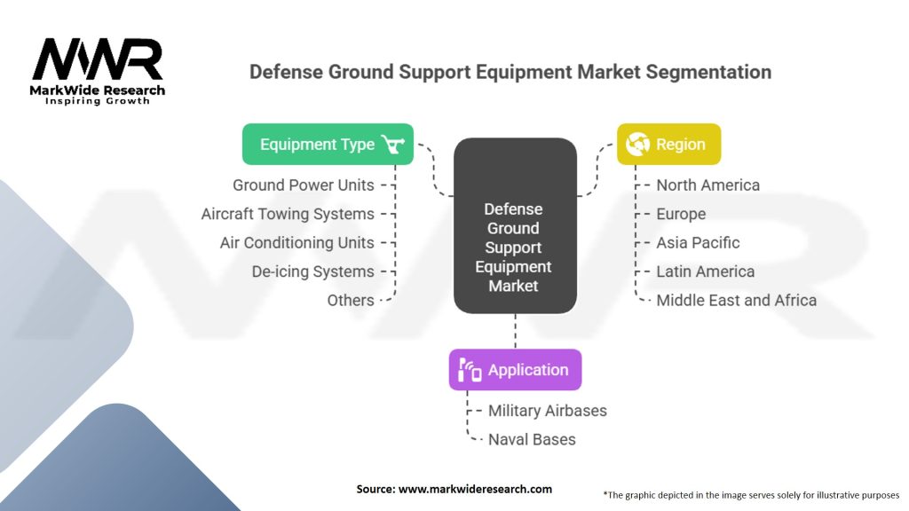 Defense Ground Support Equipment Market
