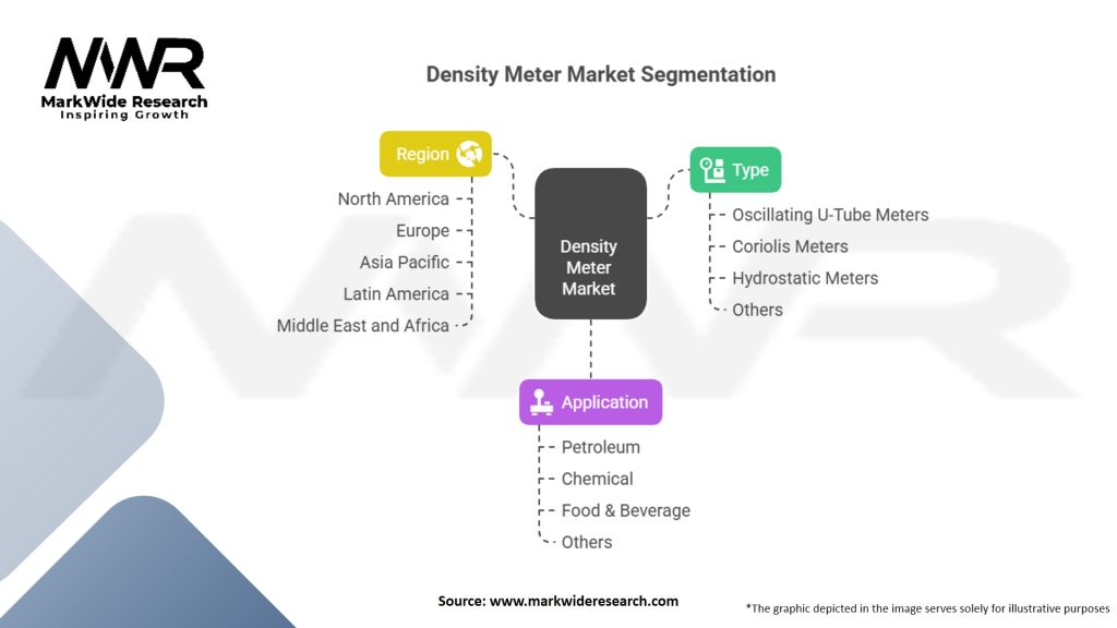 Density Meter Market Segmentation