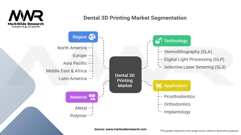 Dental 3D Printing Market Segmentation