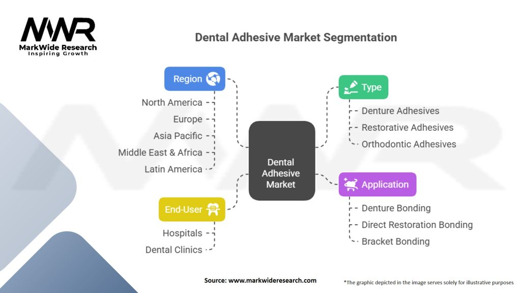 Dental Adhesive Market Segmentation