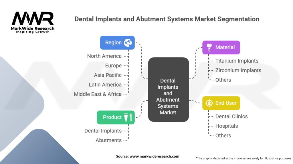 Dental Implants and Abutment Systems Market