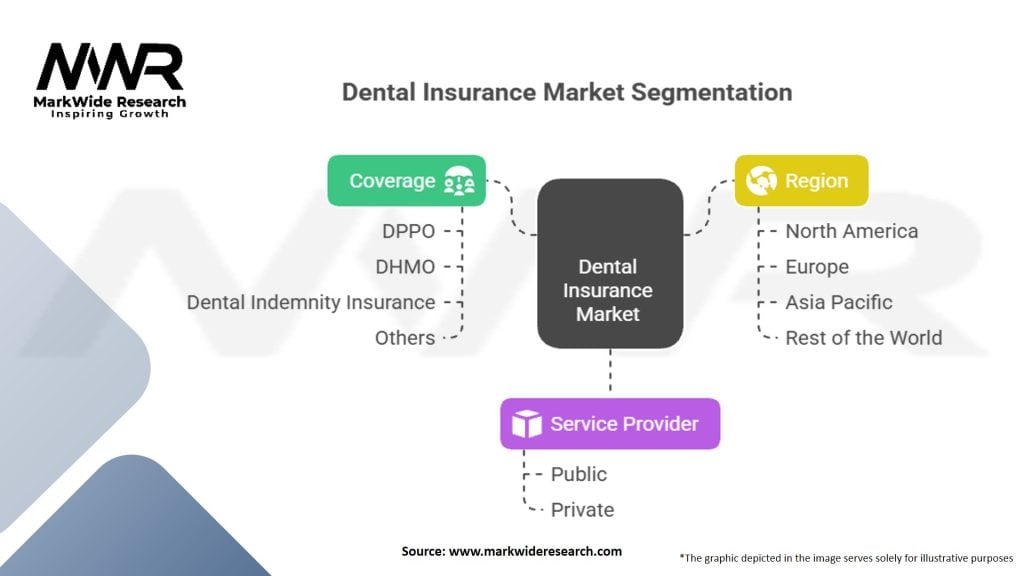 Dental Insurance Market Segmentation