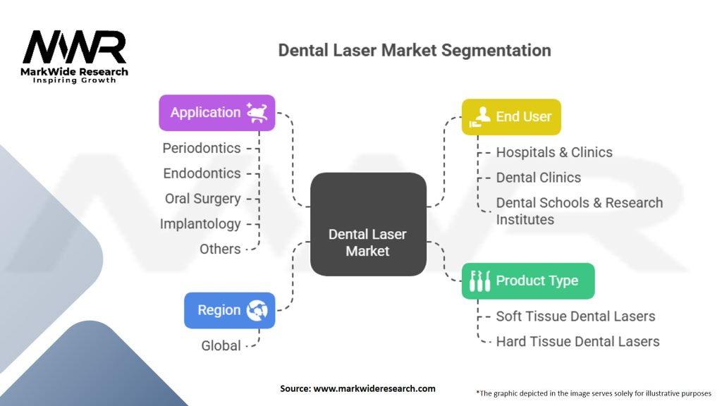 Dental Laser Market