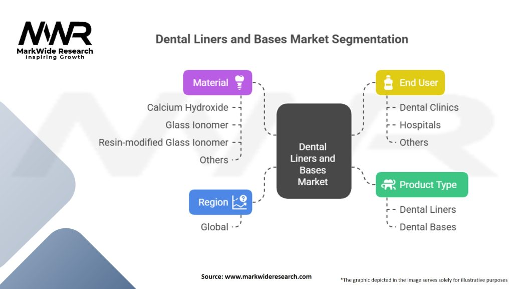 Dental Liners and Bases Market