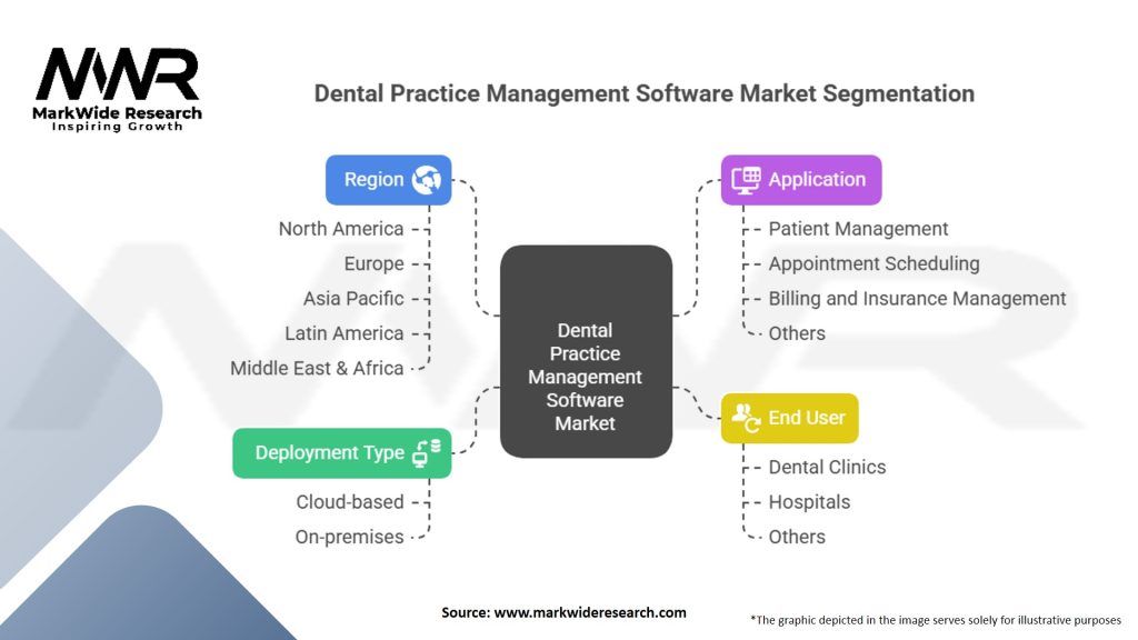 Dental Practice Management Software Market