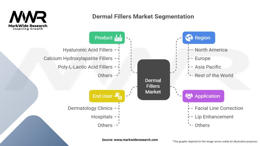 Dermal Fillers Market