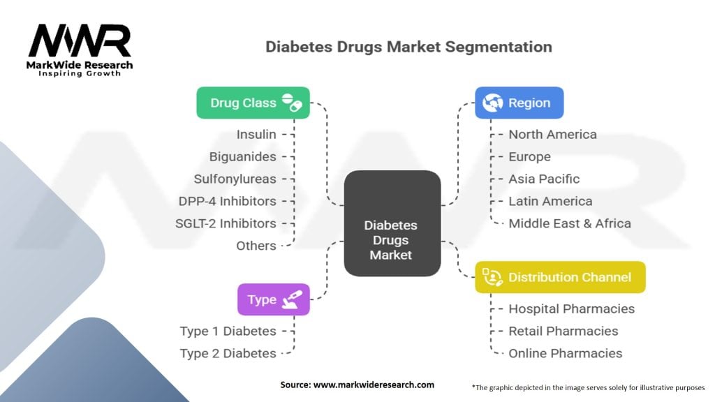 Diabetes Drugs Market Segmentation