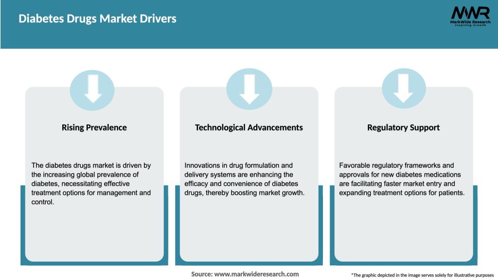 Diabetes Drugs Market Drivers
