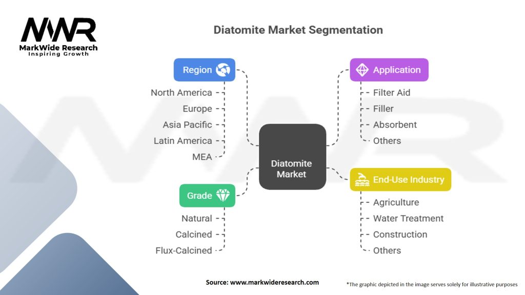 Diatomite Market Segmentation