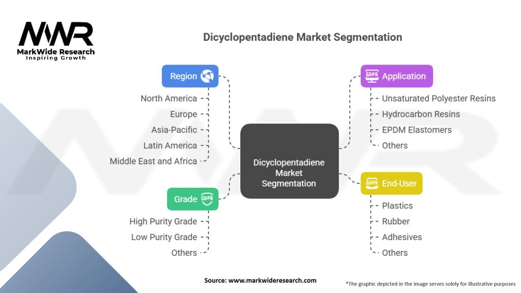 Dicyclopentadiene (DCPD) Market Segmentation
