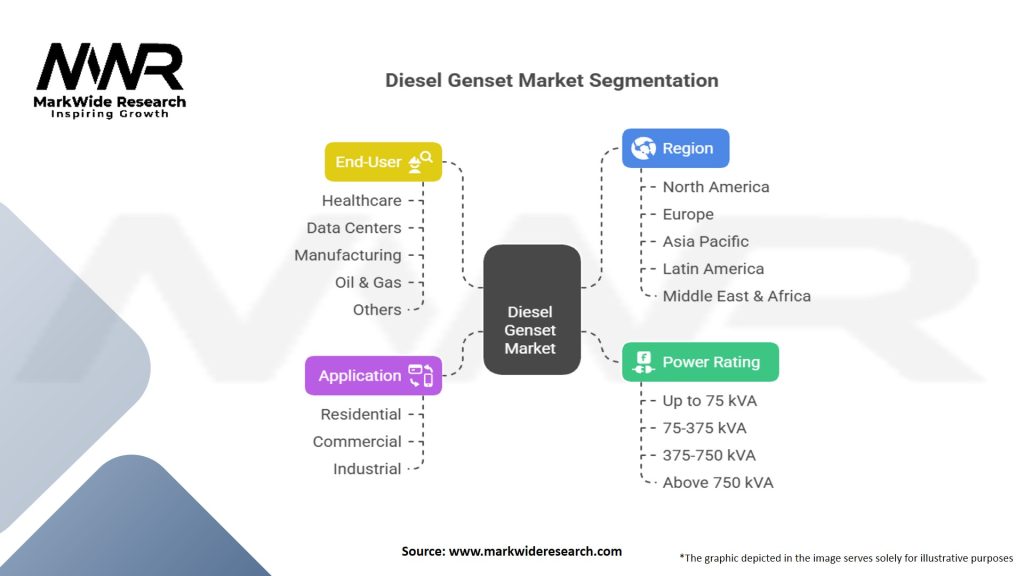 Diesel Genset Market