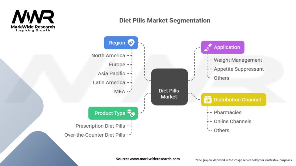 Diet Pills Market Segmentation