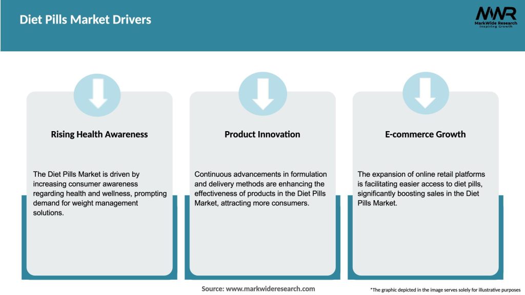 Diet Pills Market Drivers