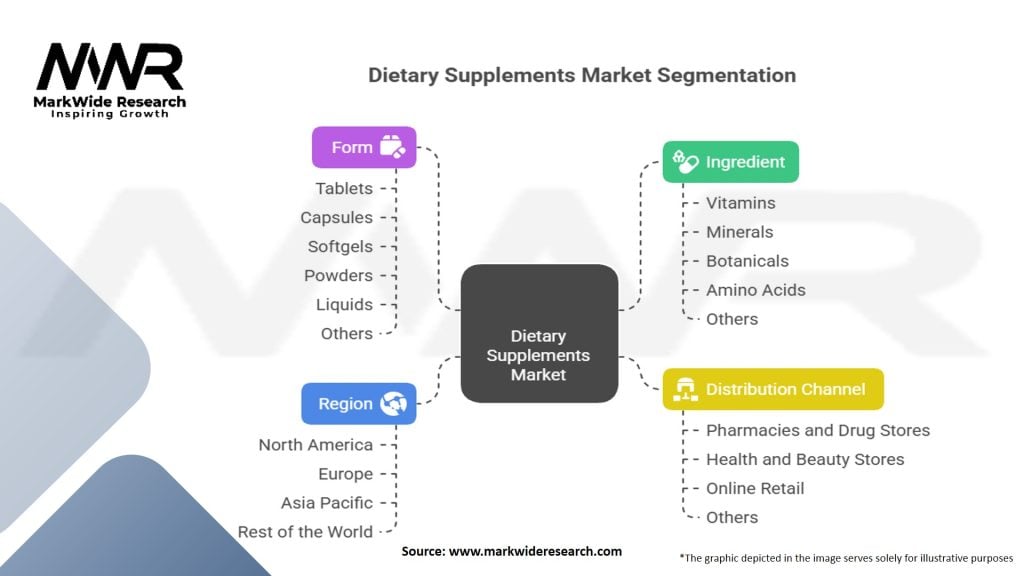 Dietary Supplements Market Segmentation