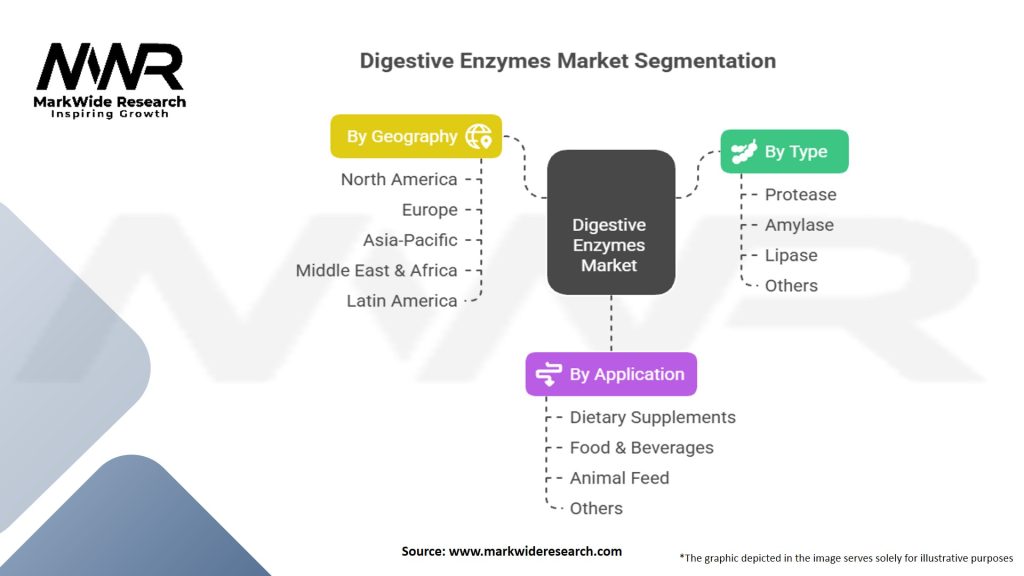 Digestive Enzymes Market