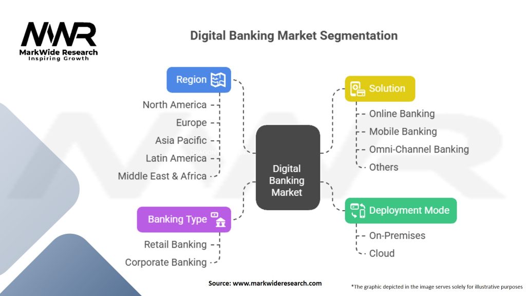 Digital Banking Market