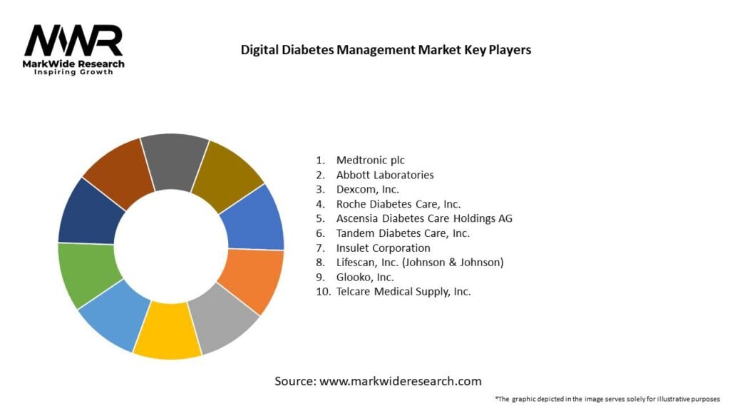 Digital Diabetes Management Market 