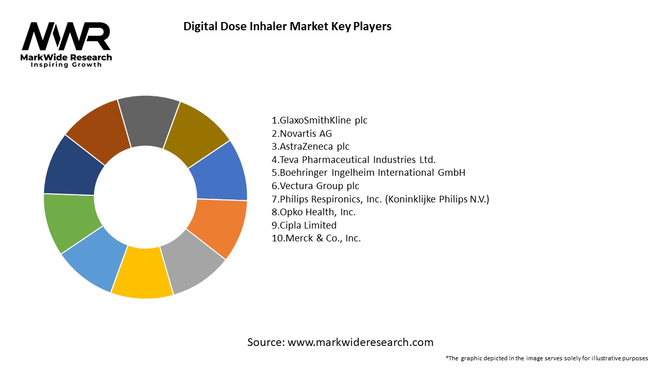Digital Dose Inhaler Market – Size, Share, Trends, Analysis & Forecast ...