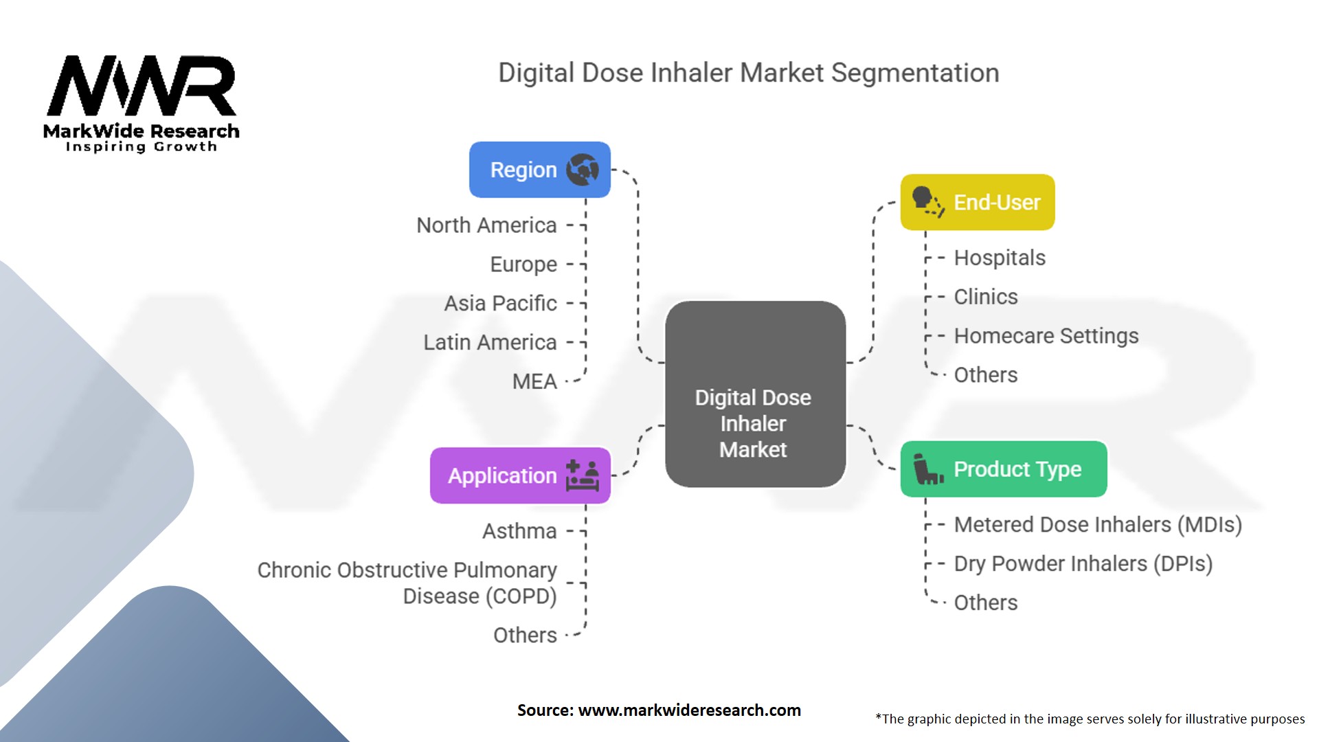 Digital Dose Inhaler Market – Size, Share, Trends, Analysis & Forecast ...