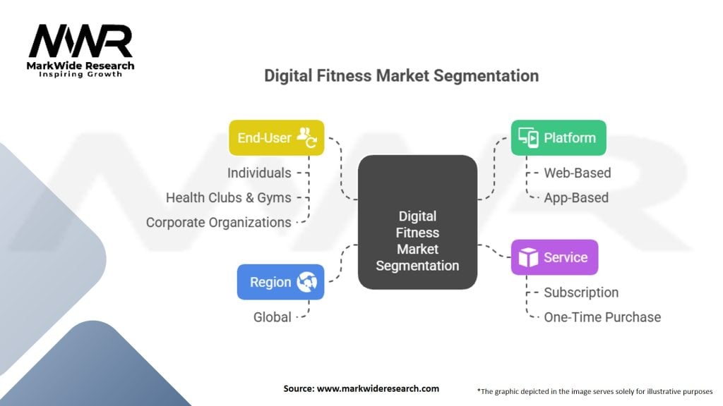Digital Fitness Market Segmentation