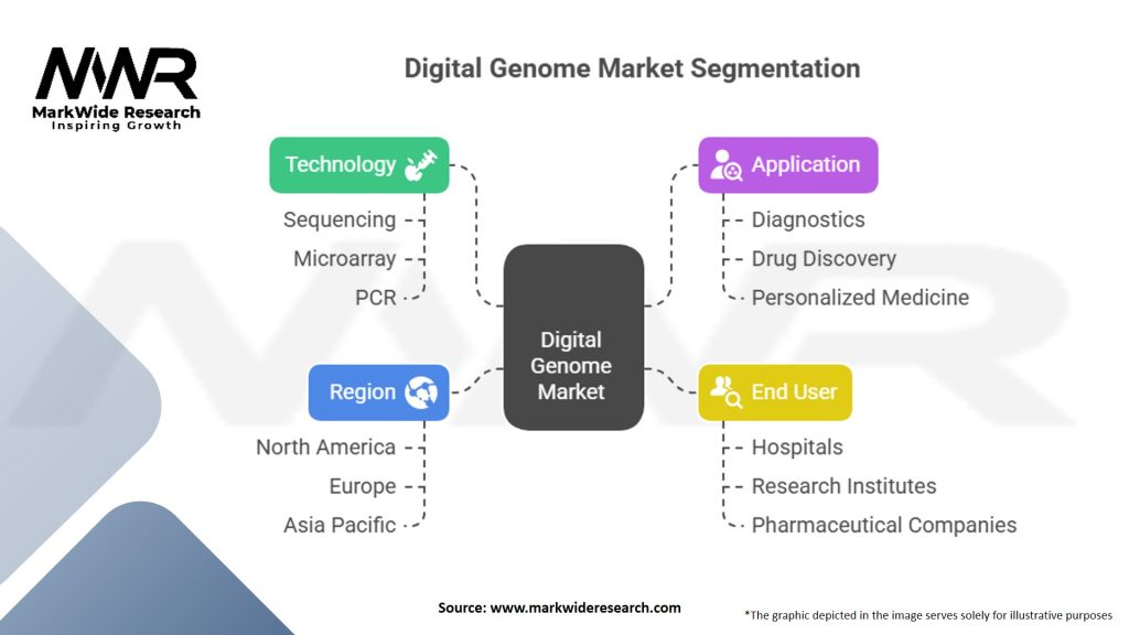 Digital Genome Market Segmentation