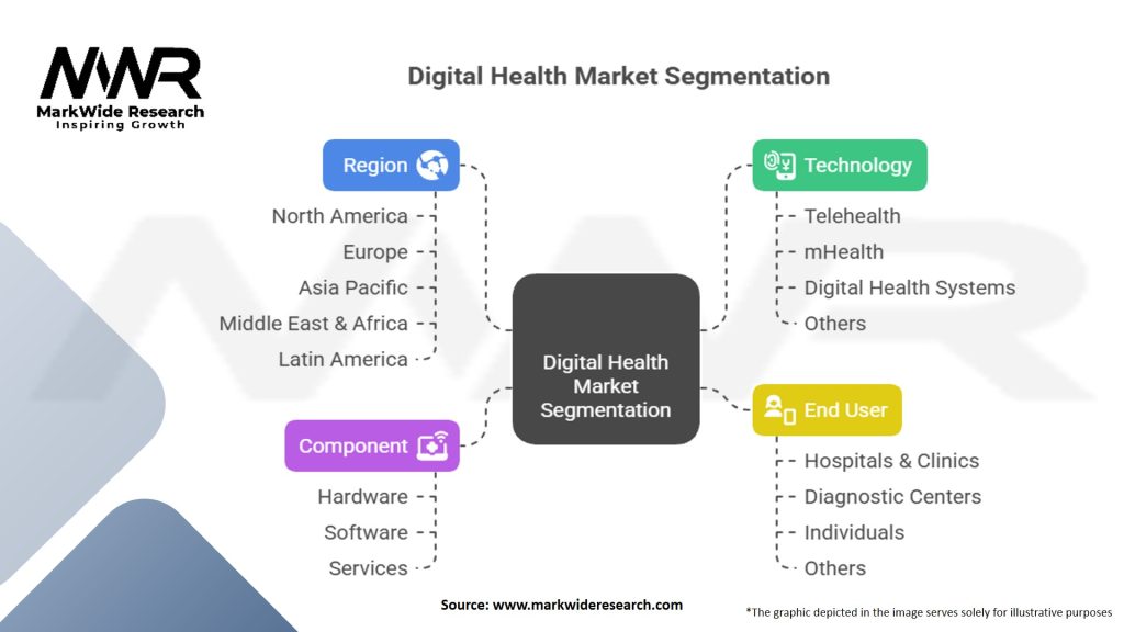 Digital Health Market