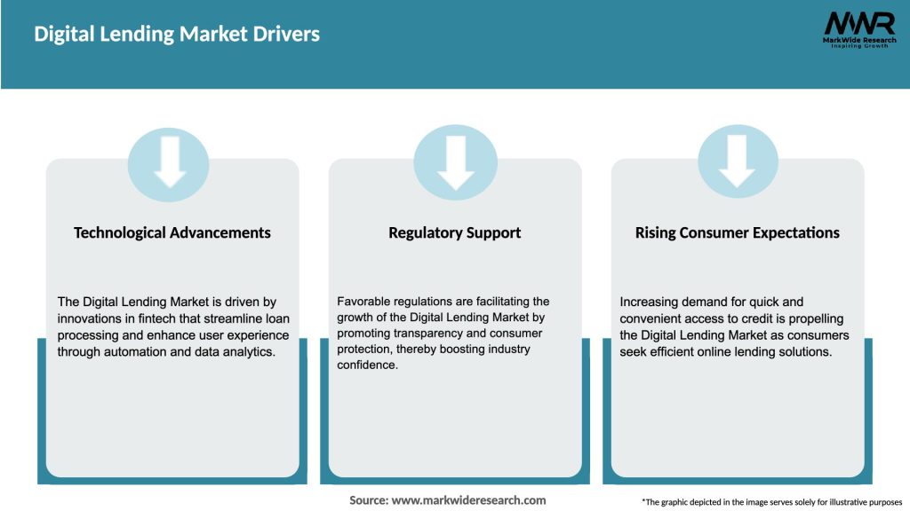 Digital Lending Market Drivers