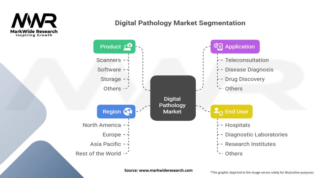 Digital Pathology Market