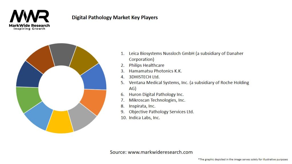 Digital Pathology Market