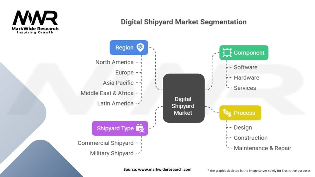 Digital Shipyard Market Segmentation