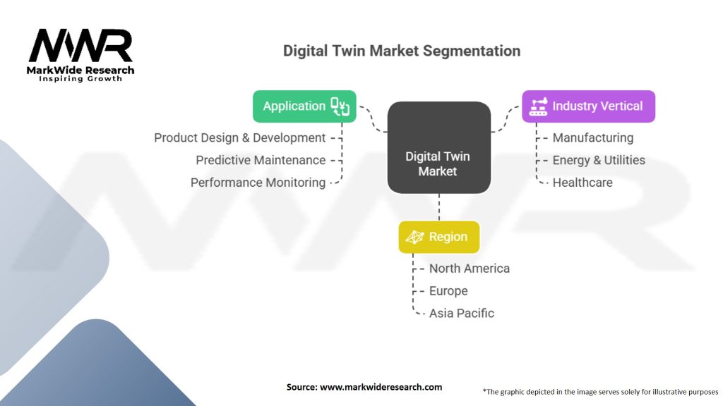 Digital Twin Market Segmentation