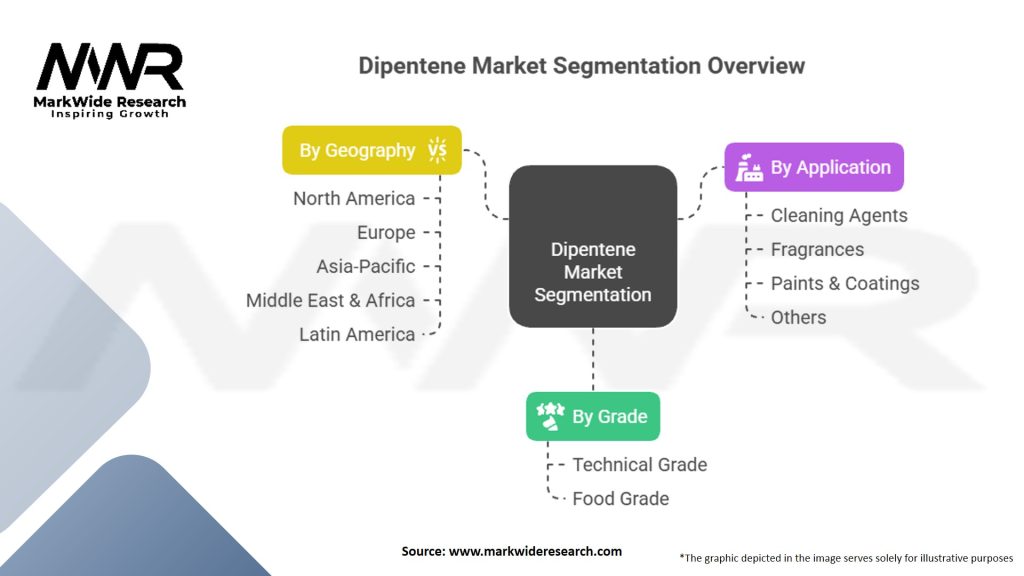 Dipentene (Limonene) Market