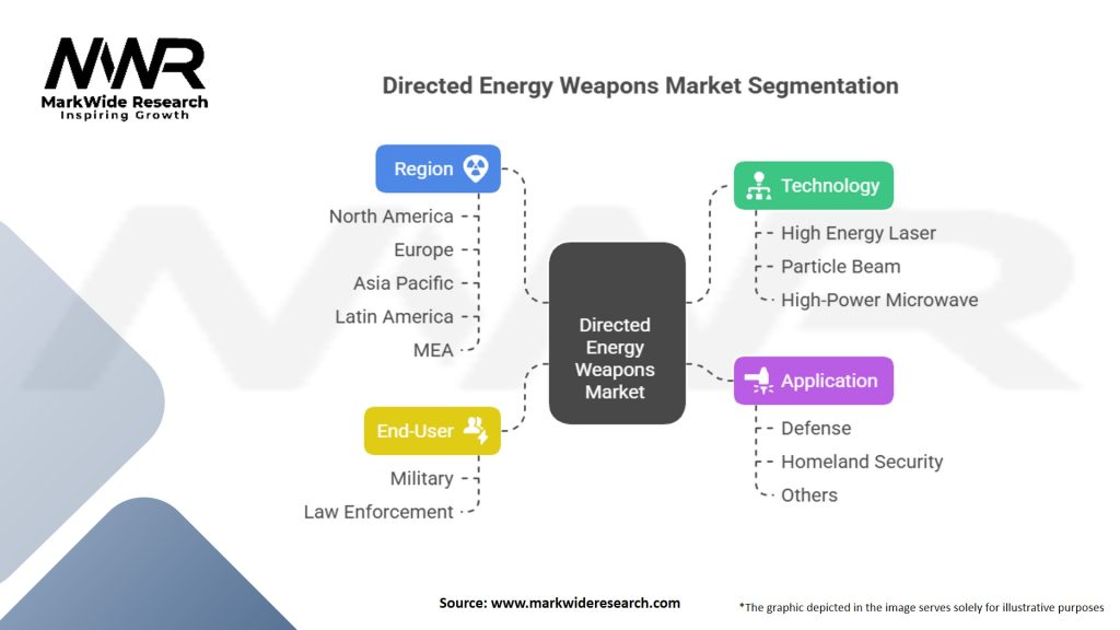 Directed Energy Weapons Market