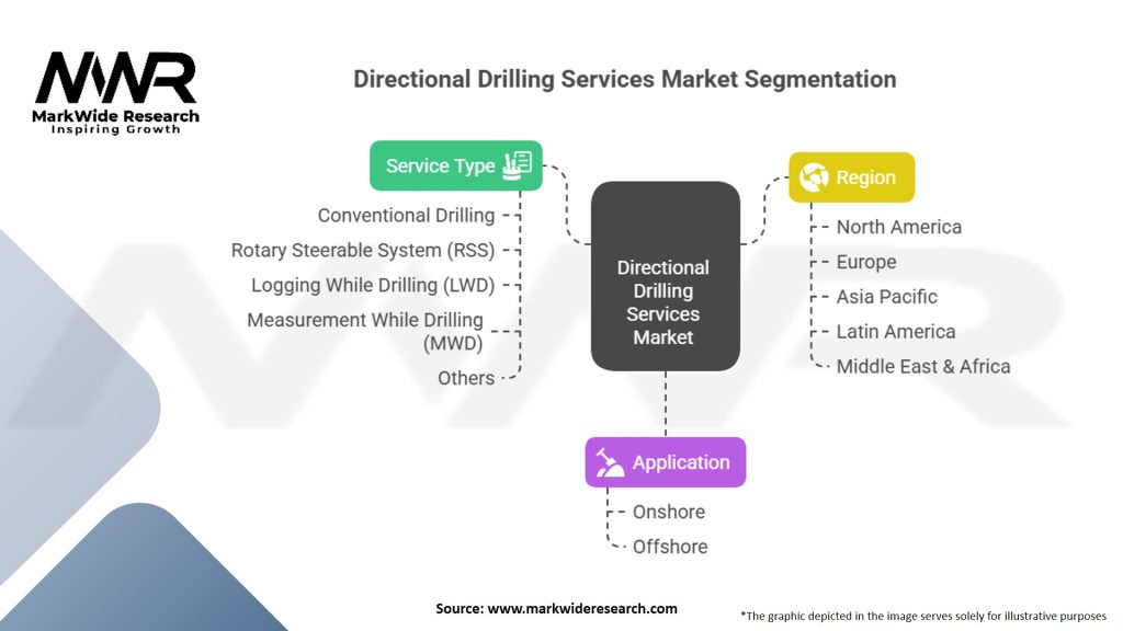 Directional Drilling Services Market Segmentation