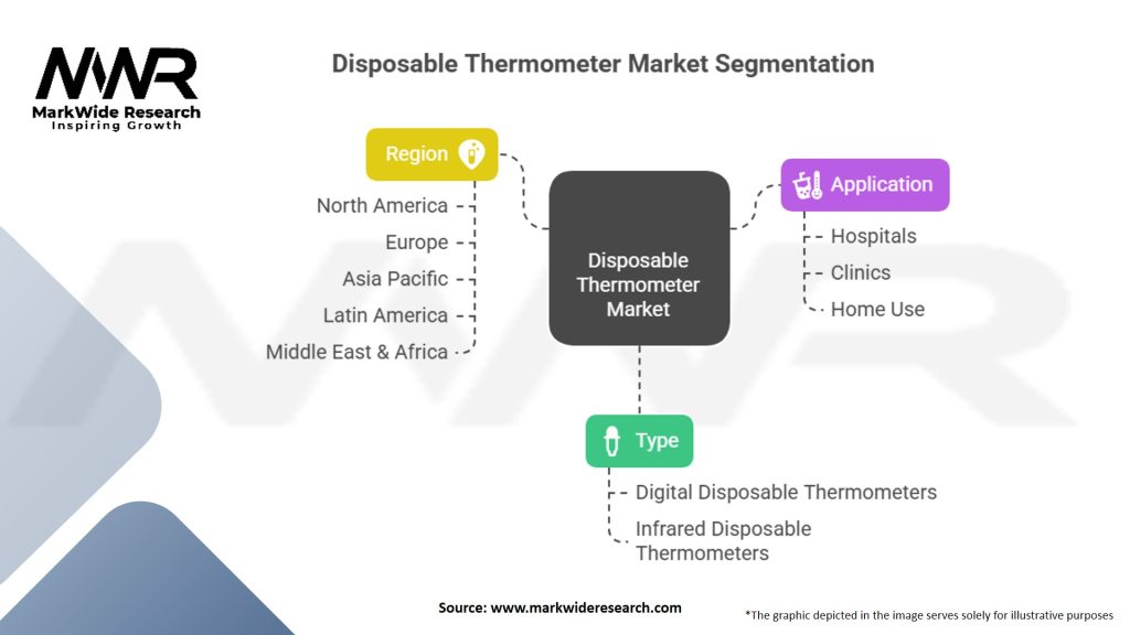 Disposable Thermometer Market Segmentation