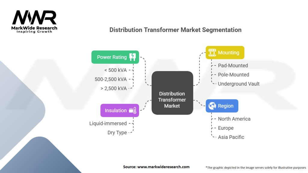 Distribution Transformer Market Segmentation