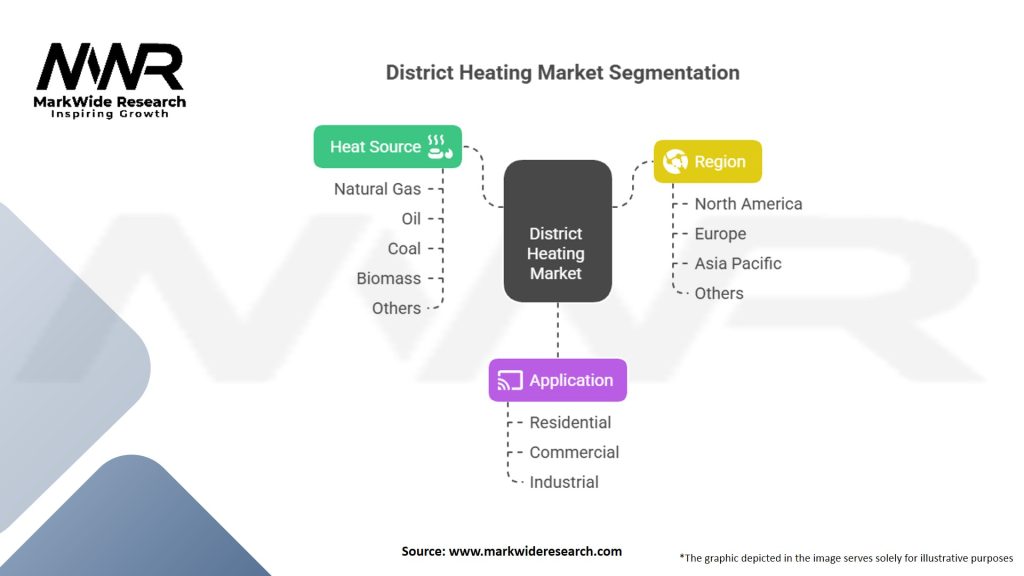 District Heating Market Segmentation