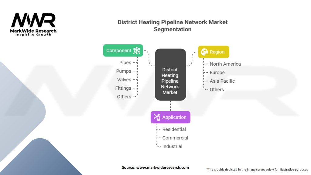 District Heating Pipeline Network Market Segmentation