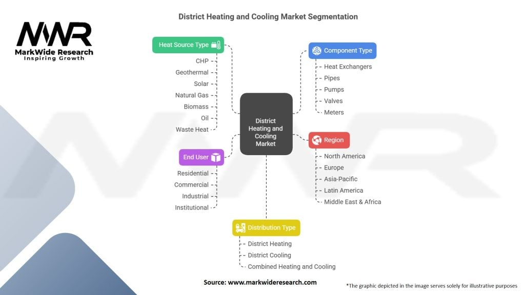 District Heating and Cooling Market Segmentation