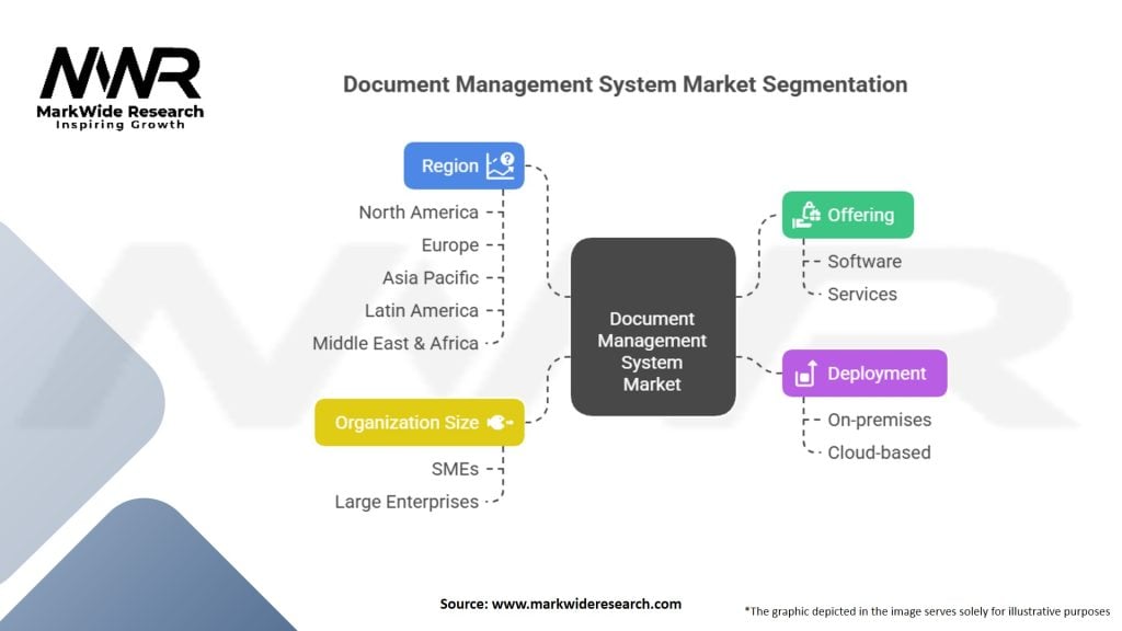 Document Management System Market Segmentation