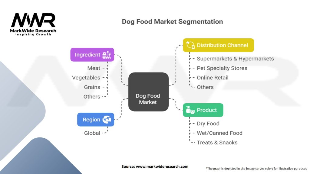 Dog Food Market