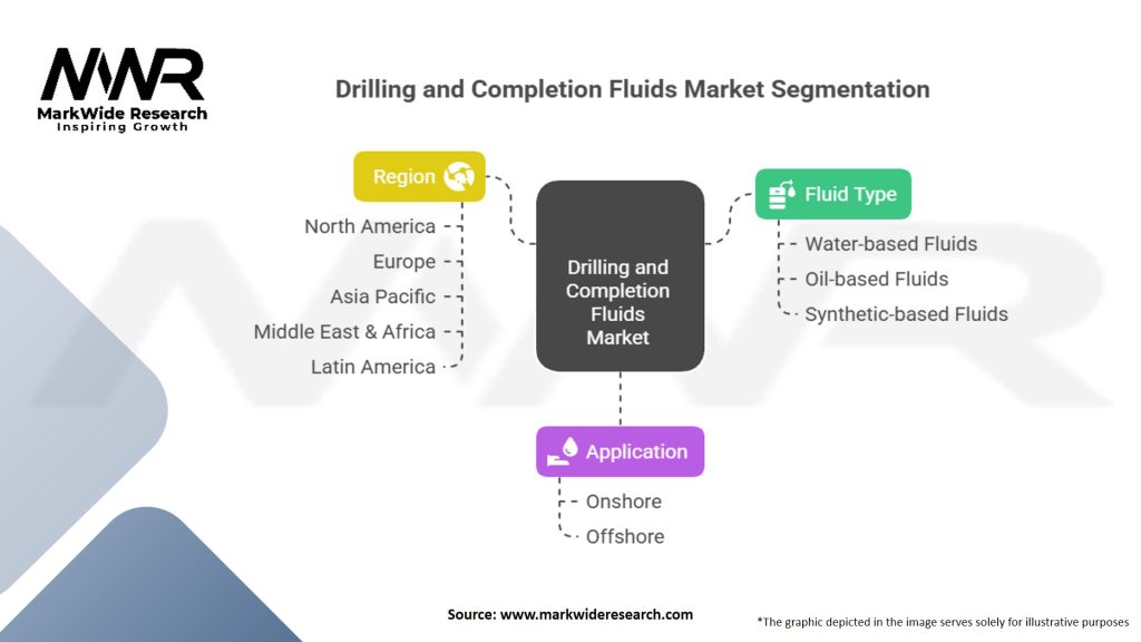 Drilling and Completion Fluids Market Segmentation