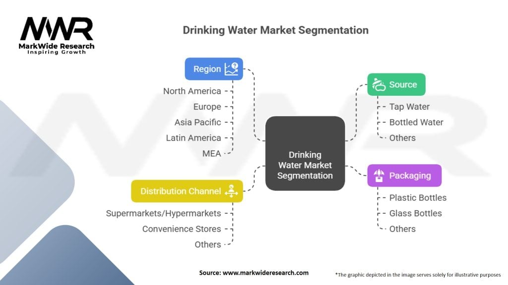 Drinking Water Market Segmentation