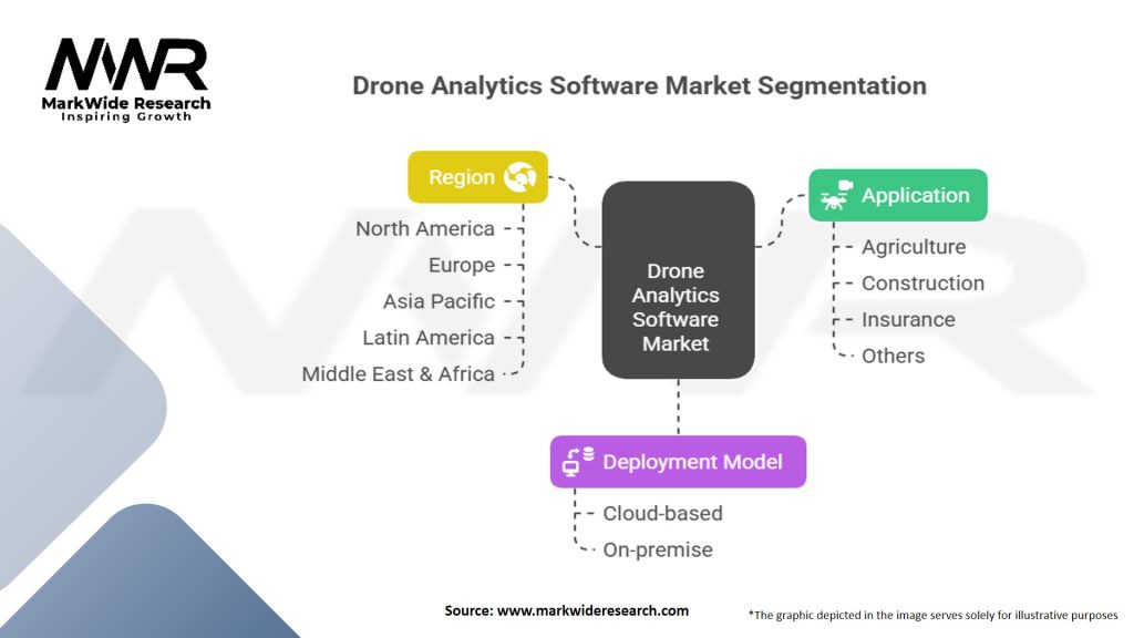 Drone Analytics Software Market Segmentation
