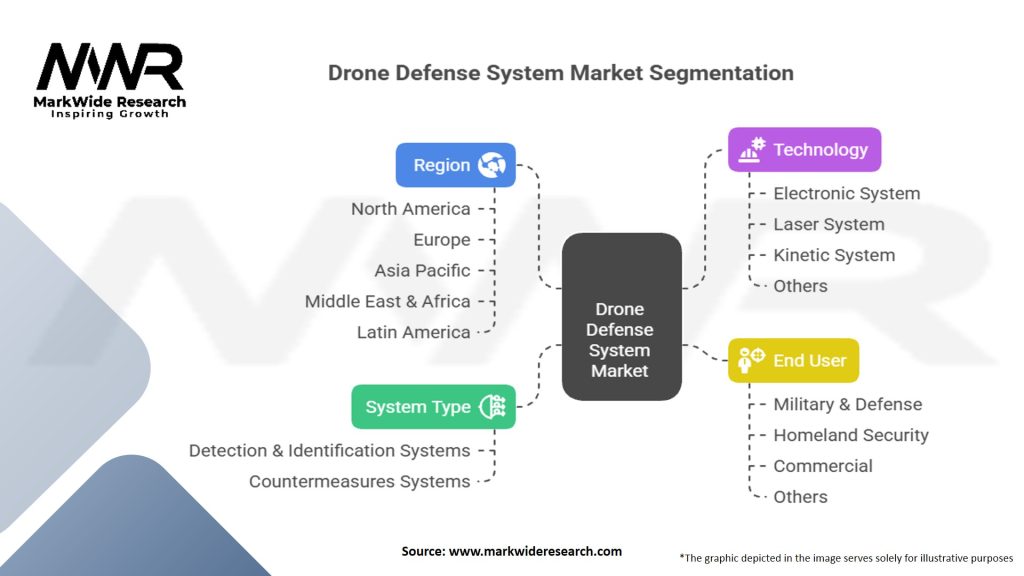 Drone Defense System Market Segmentation