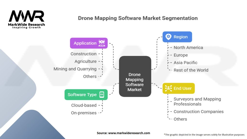 Drone Mapping Software Market Segmentation